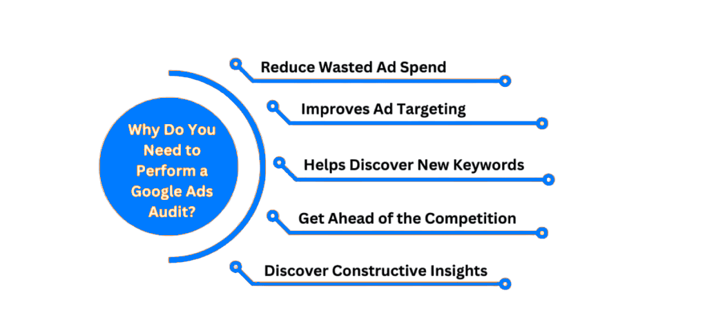 Why do you need to perform a Google Ads Account Audit?
