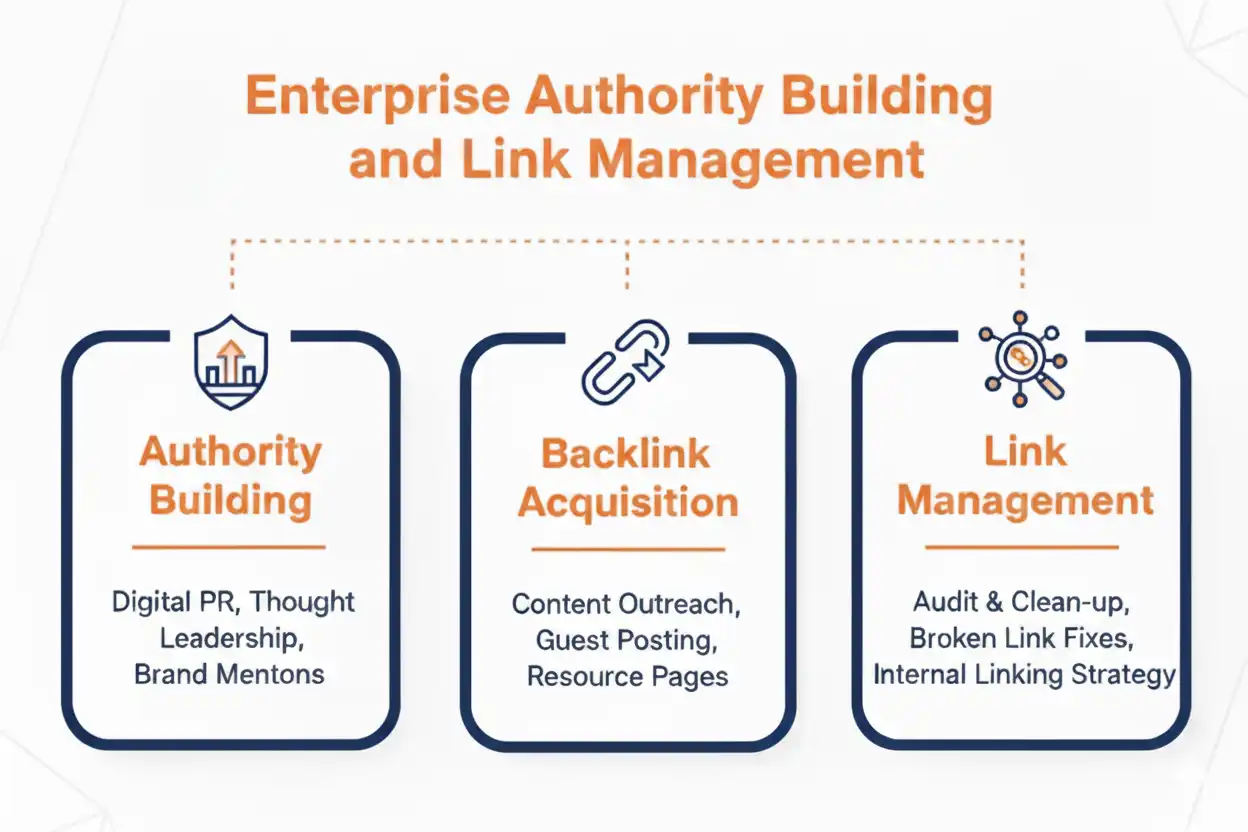 Enterprise authority building and link management services by enterprise SEO consultant Zabi Niazi