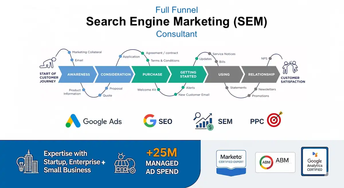 Zabi Niazi, a Google Ads Certified SEM expert, shown as a full-funnel search engine marketing specialist.