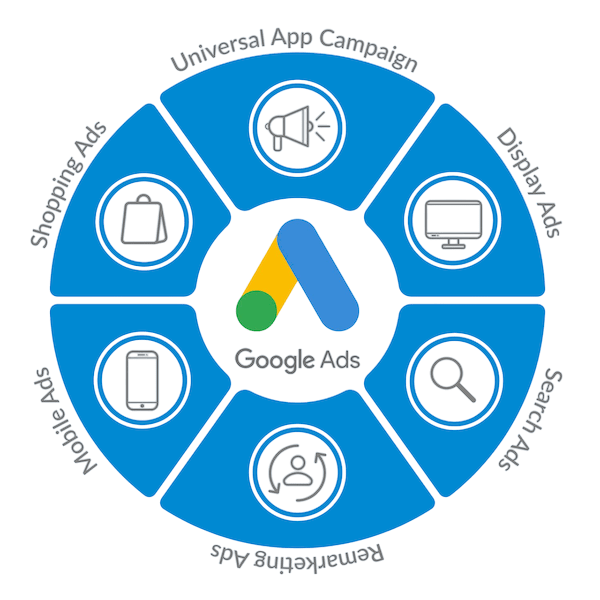 Information graphic or text outlining various Google Ads campaign types explained by Google Ads consultant Zabi Niazi.