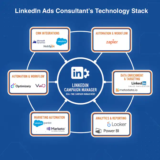 LinkedIn Ads consultant technology stack used by Zabi Niazi for campaign management and optimization