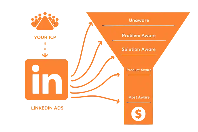 LinkedIn Ads full-funnel strategy from ICP to conversion by LinkedIn Ads consultant Zabi Niazi