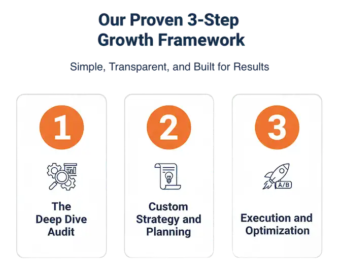 Proven 3-Step Growth Framework by Zabi Niazi – Simple, Transparent, Results-Driven