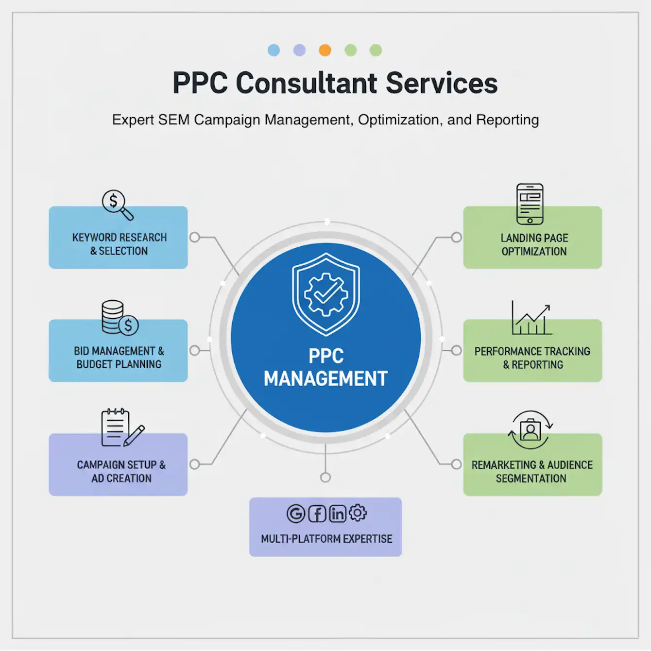 PPC Consultant 1 PPC consultant services infographic from Zabi Niazi showing key areas: keyword research, bid management, campaign setup, and performance tracking.