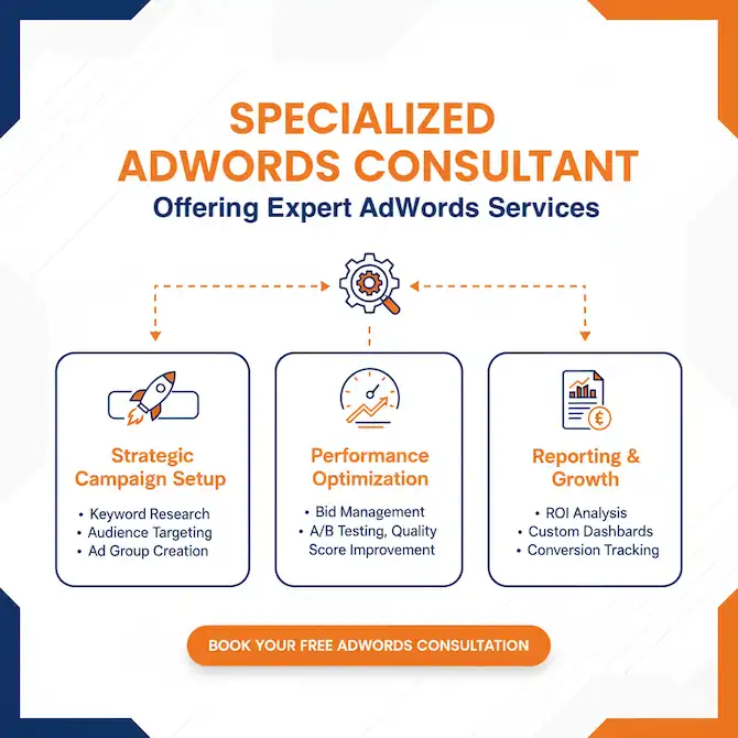 Specialized AdWords Consultant infographic displaying campaign setup, performance optimization, reporting, and a free consultation call to action.
