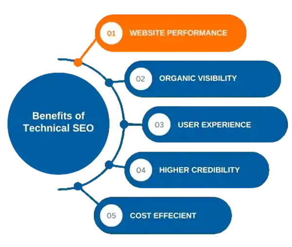 Maximize your website's performance and visibility with Zabi Niazi's expert technical SEO services, ensuring a flawless user experience and higher search rankings.