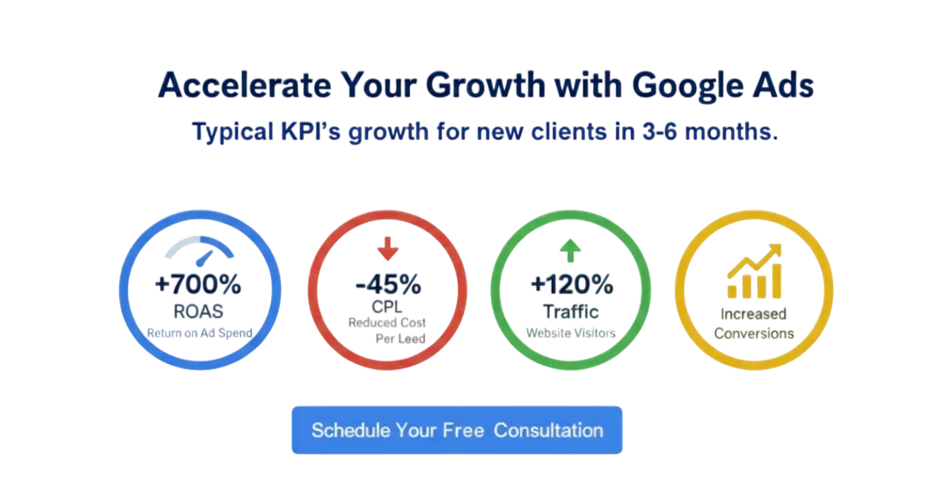 Typical KPI growth for new clients in 3-6 months with expert Google Ads consulting services by Zabi Niazi, Google Certified Consultant