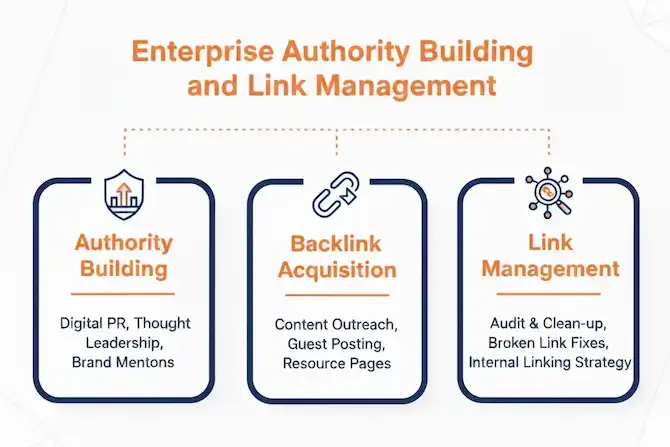 Enterprise authority building and link management services by enterprise SEO consultant Zabi Niazi