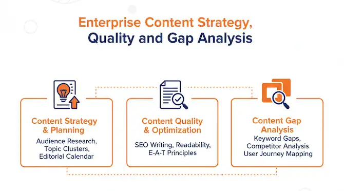 Enterprise content strategy with quality and gap analysis by enterprise SEO consultant Zabi Niazi