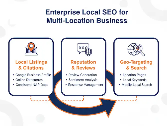 Enterprise local SEO services for multi-location businesses by enterprise SEO consultant Zabi Niazi